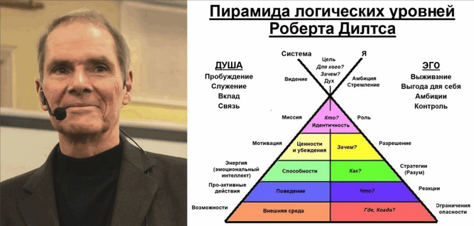 [Роберт Дилтс] Пирамида Логических уровней (2025)