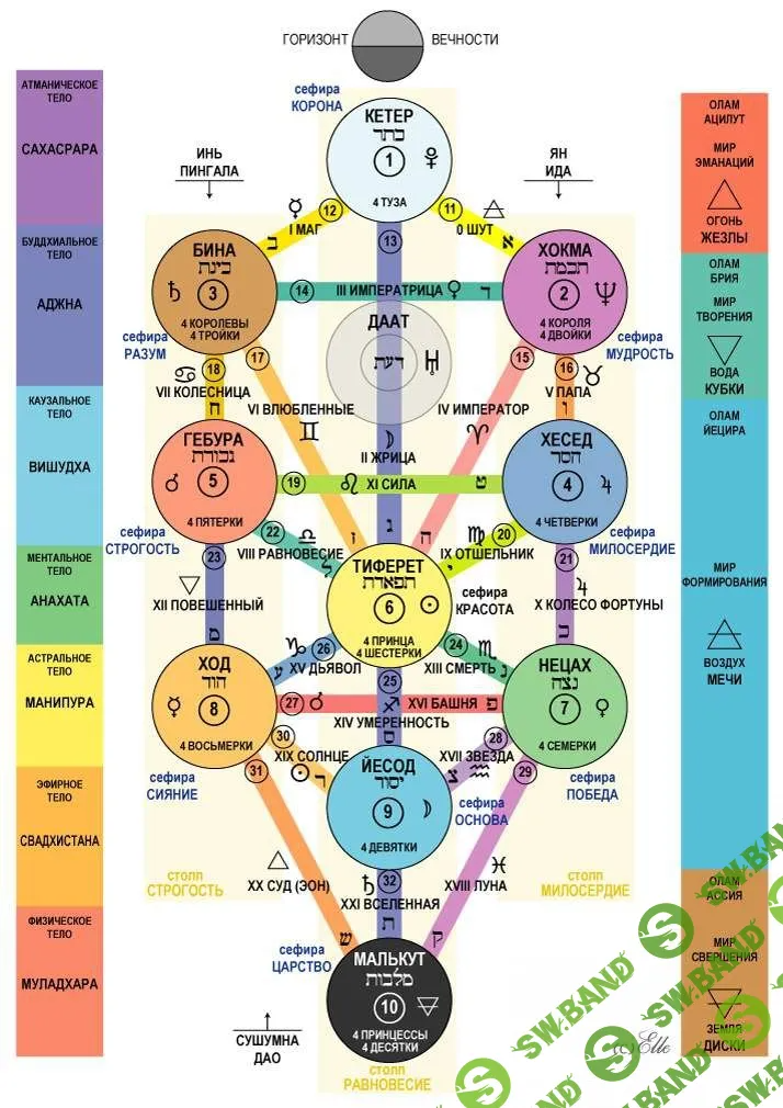 [Рубедо] Работа с Сефирами (2022)
